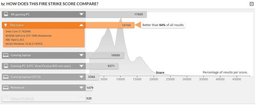 El Predator 17X ha conseguido un buen resultado en el test Fire Strike de 3DMark