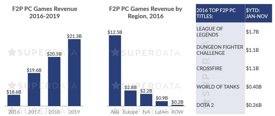 Títulos F2P con mayores ingresos en el 2016.