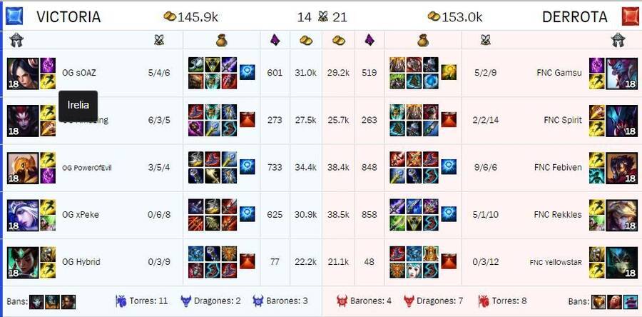 Estadísticas del partido de los récords entre fnatic y Origen