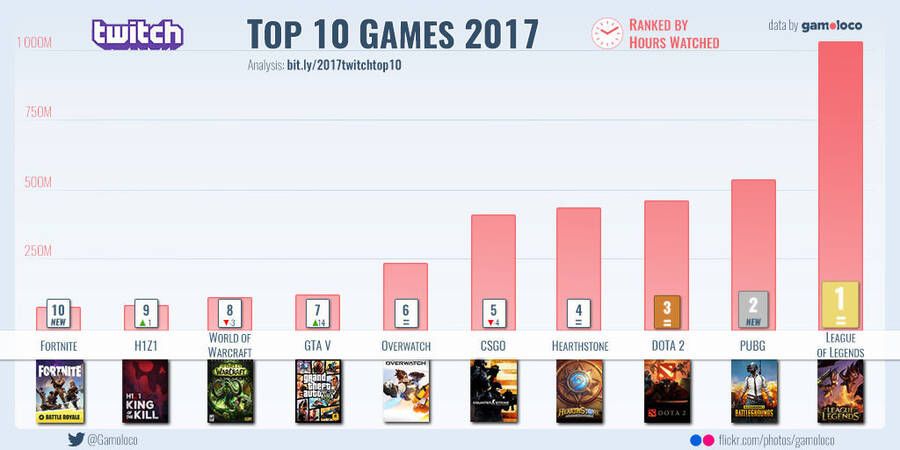 Los 10 juegos más vistos en Twitch en 2017.