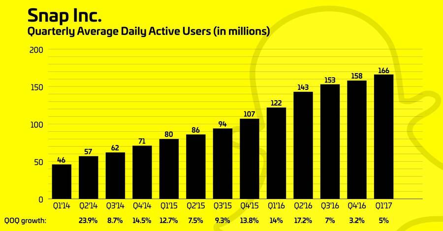 Snapchat sigue ganando usuarios, pero a un ritmo mucho menor.