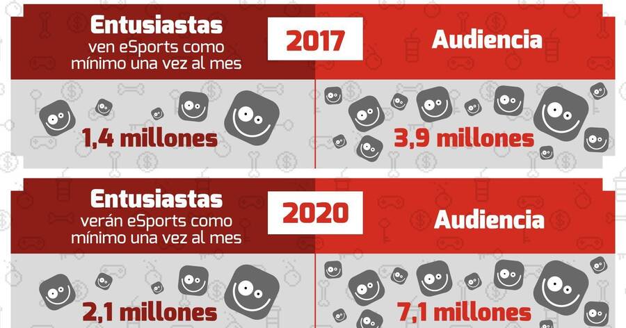 Los esports en España crecerán en audiencias durante los próximos años.