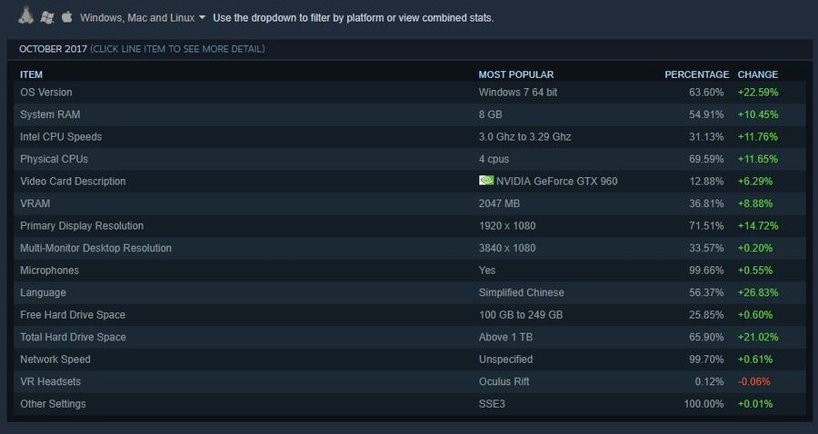 El público chino alza a Windows 7 como el S.O. más utilizado de Steam.