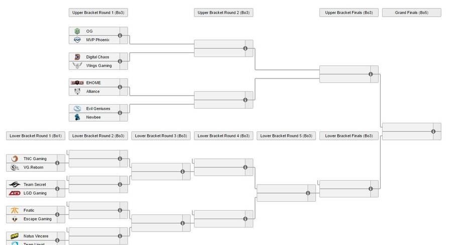 Composición de los cuadros de Playoffs de The International 6.