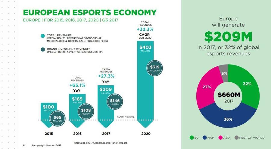 Según Newzoo, Europa superará los 400 millones en 2020.
