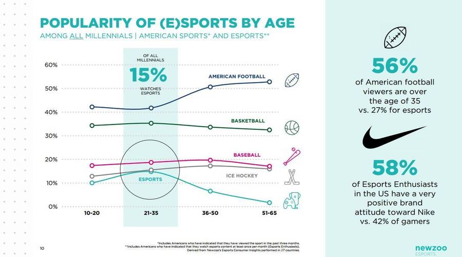 Gráfico de popularidad de los eSports juntando las encuestas a hombres y mujeres.
