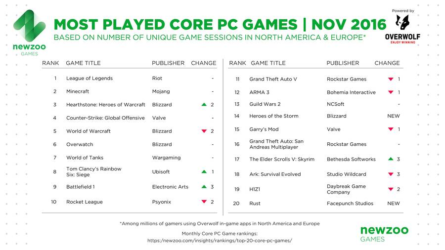 Estos son los títulos más jugados en PC en noviembre del 2016
