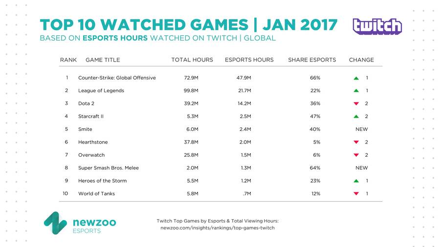 Los eSports más vistos en Twitch en enero del 2017