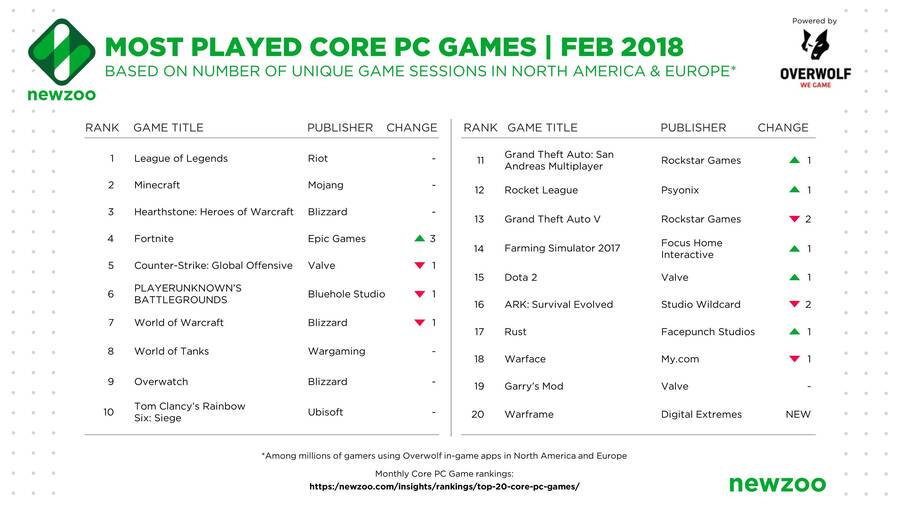 Los 20 más jugados en PC el pasado mes de febrero.