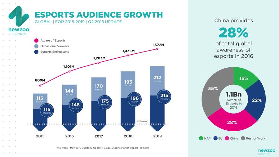 El formidable crecimiento de los Esports en todo el mundo