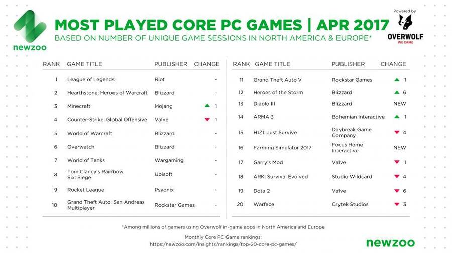 Los más jugados en PC en abril según Newzoo y Overwolf.