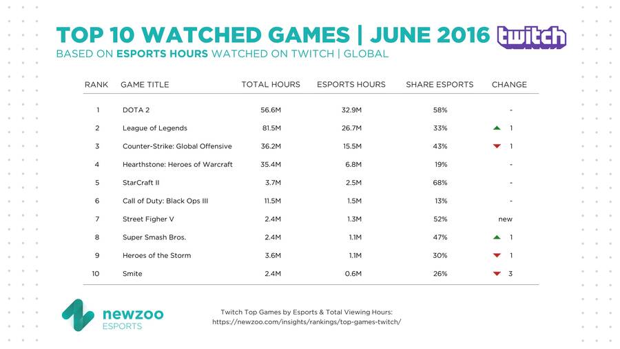 Datos de juegos en Twitch durante junio 2016