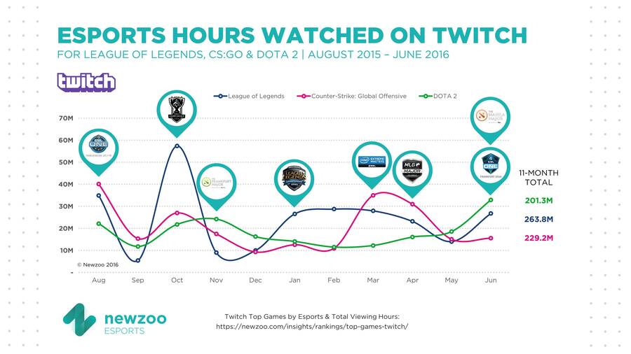 Datos de Twitch en los últimos 11 meses