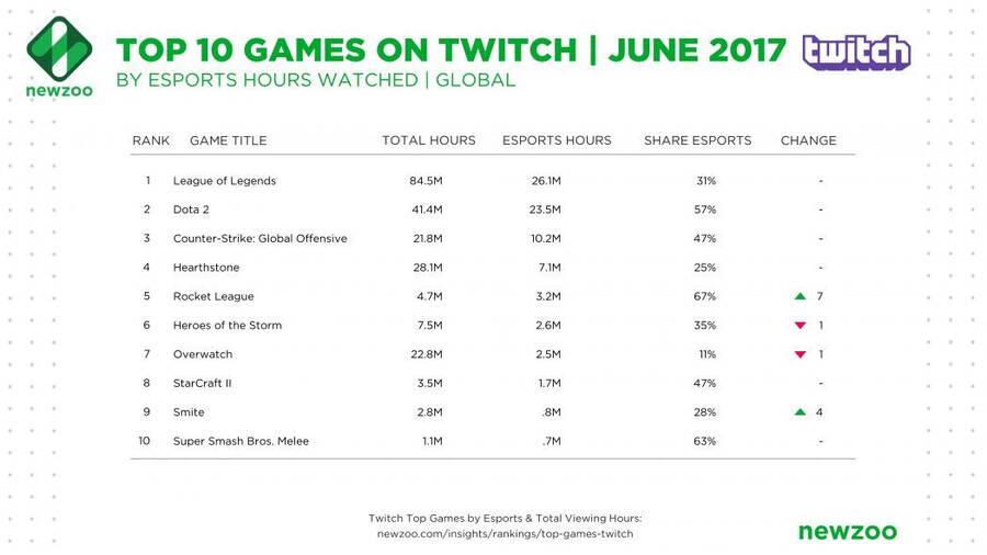 Los esports más visto en el mes de junio.