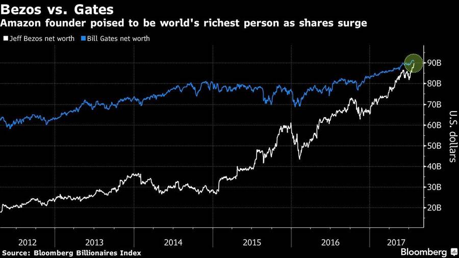 La fortuna de Jeff Bezos no ha parado de crecer junto con el valor de Amazon. Gráfica: Bloomberg.