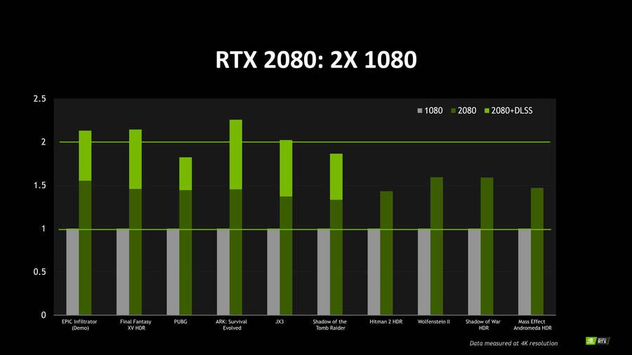 Comparativa 2080 VS 1080