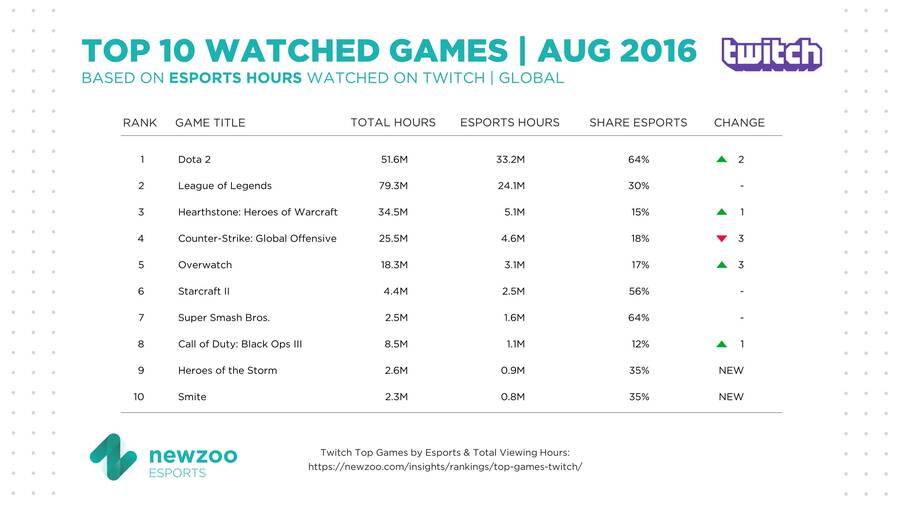 DOTA 2 ha sido el eSport más consumido en el mes clave del verano.