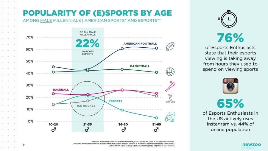 Popularidad de los eSports con respecto a otros deportes para los hombres en Estados Unidos