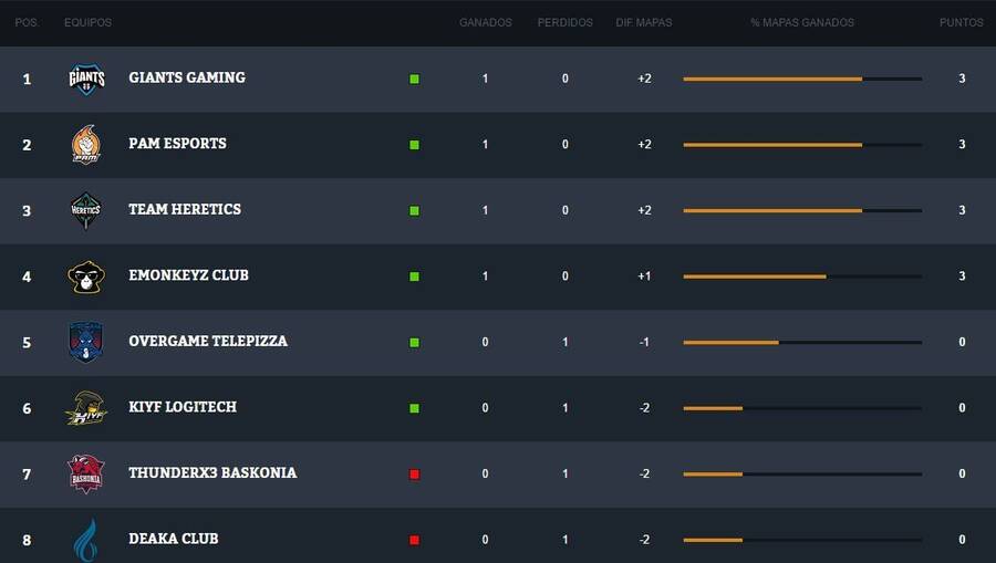 Clasificación tras la primera jornada de la División de Honor de Call of Duty.