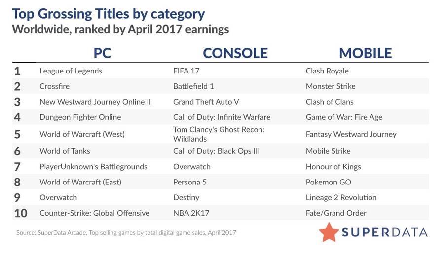 Estos son los juegos más vendidos/con más ingresos de abril.