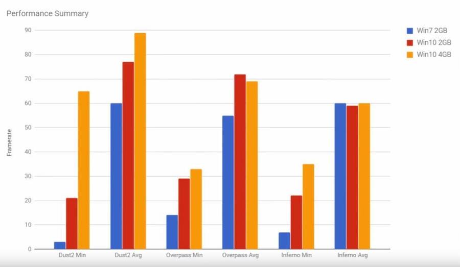 Tabla de resultados de las pruebas realizadas por este youtuber.