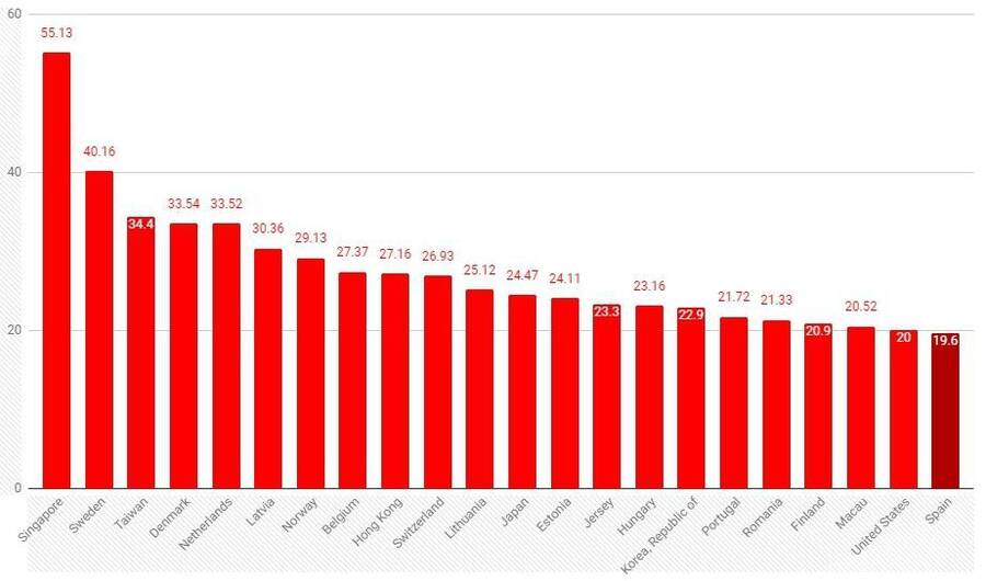 Clasificación con los países por velocidad media de internet.