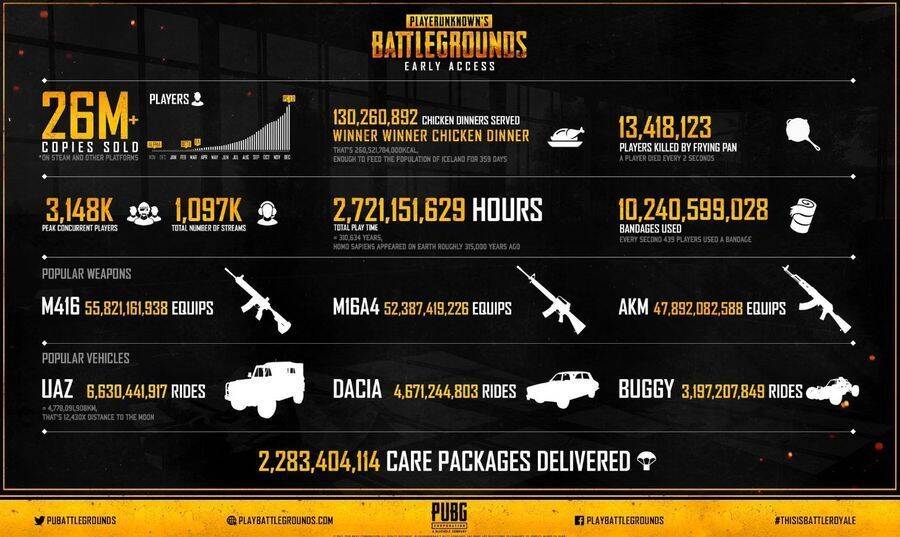 Pubg Fue Jugado Durante 2700 Millones De Horas Durante Su Acceso