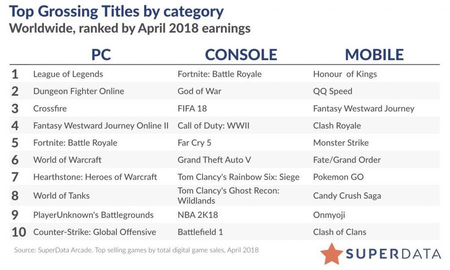 Los juegos que más dinero ingresaron en abril según SuperData.