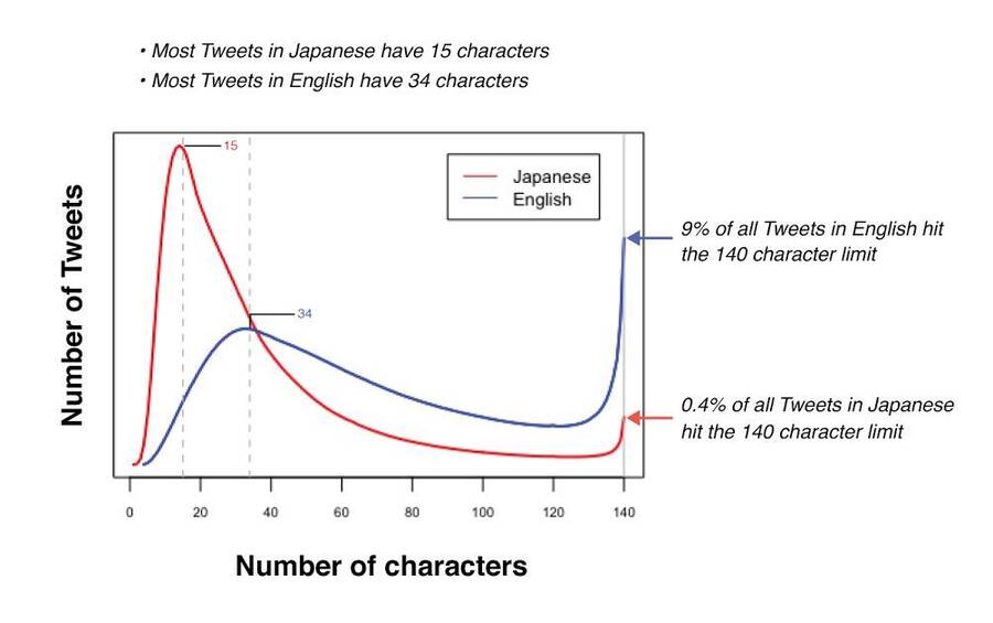 Comparativa de los tuits que alcanzan los 140 caracteres en inglés y en japonés.