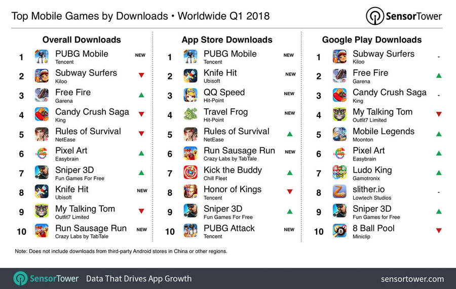 Juegos más descargados en iOS y Android en el primer trimestre del 2018.