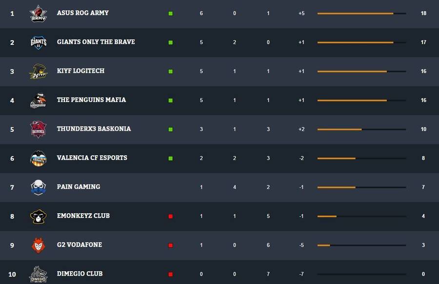 Clasificación de la División de Honor de LOL tras la 7ª jornada.