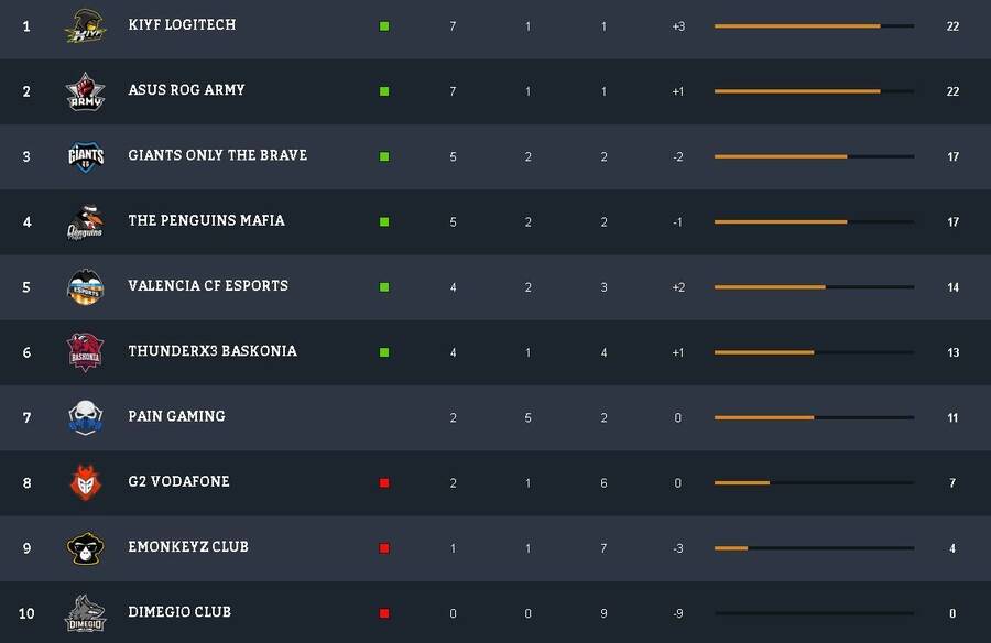 Clasificación de la DDH de LOL a mitad de temporada.