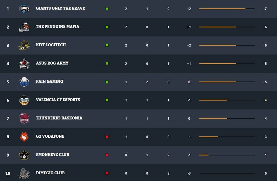 Clasificación de la T. 11 de la División tras la jornada 3