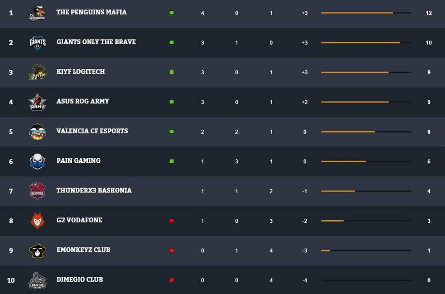 Clasificación de la DDH de LOL el 13/09/2016.