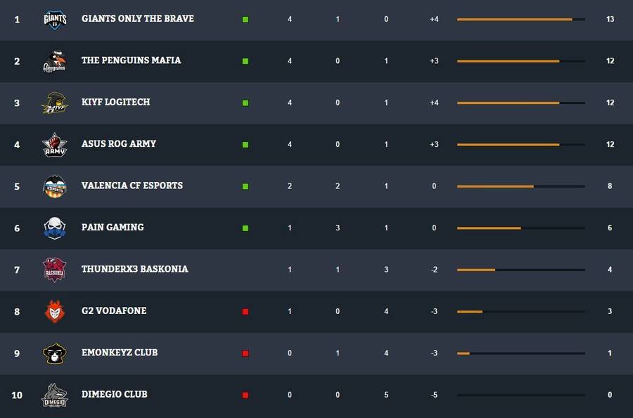 Clasificación tras la 5ª jornada de DDH.