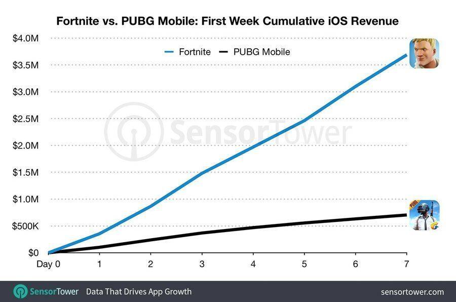 Comparativa de ganancias de Fortnite y PUBG en su primera semana con micropagos en iOS.